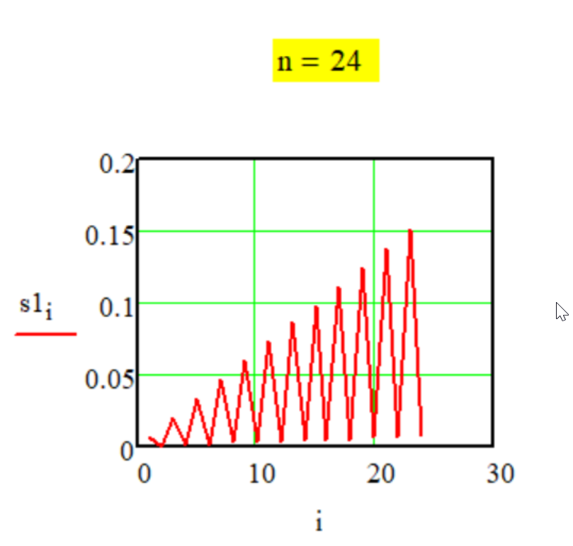 График передаточной функции Метода № Sup-1-3.